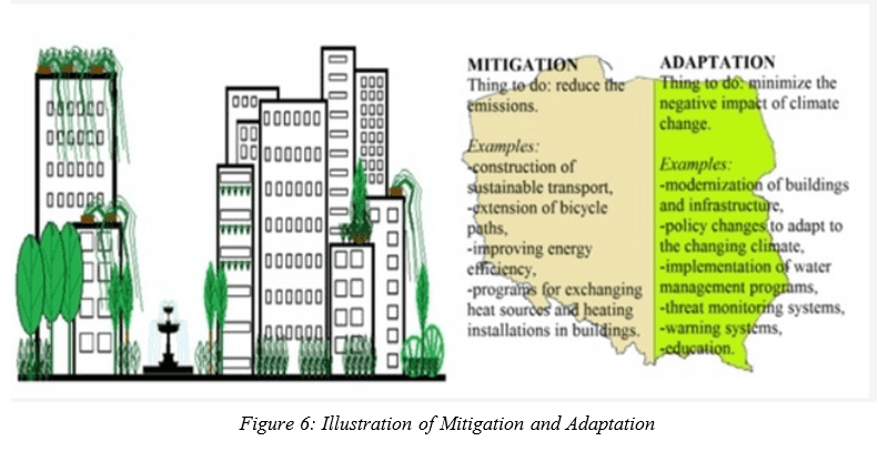 Illustration of Mitigation and Adaptation