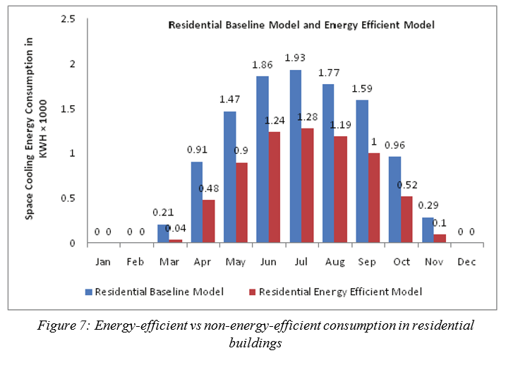 Energy-efficient vs non-energy-efficient consumption in residential buildings