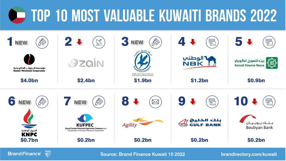 Valuable Brands in Kuwait 2022