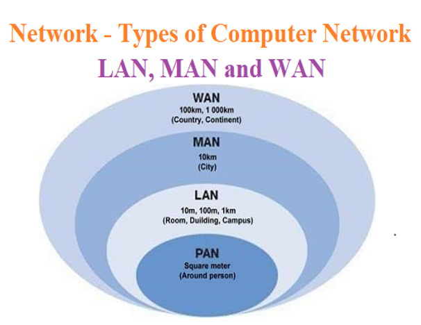 Types of networks