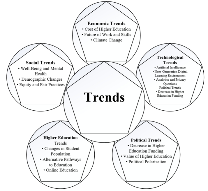 Trends in the Use of Contemporary and Emergent Technologies