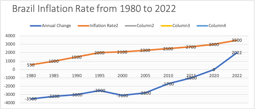 Brazil Inflation Rate