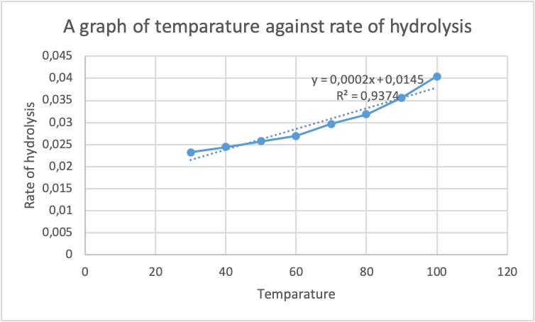A graph indicating the temperature of acetylsalicylic acid and water against the rate of hydrolysis of the products formed