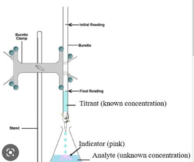 Figure 2:The titration setup.