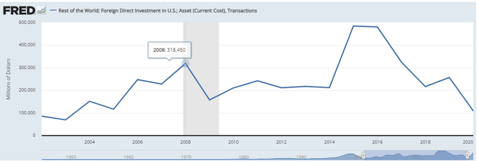 Graph 2: The rest of the world: foreign direct investment in US: Asset ( current cost), transactions