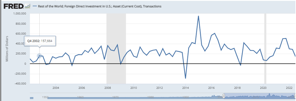 Graph 3: The rest of the world: foreign direct investment in US: Asset ( current cost), transactions