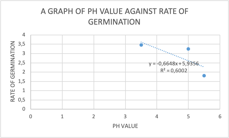 A graph of ph value against the rate of seed germination.
