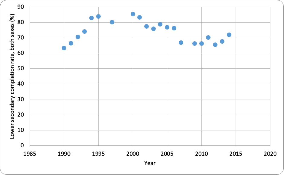 The trend of Lower Secondary Completion Rate per Year