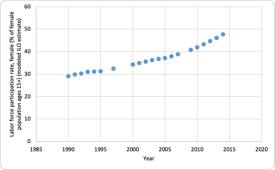 The trend of Female Labor Force Participation Rate per Year