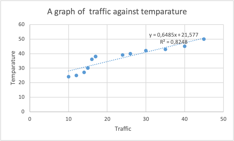 A Graph of Traffic against Temperature for two weeks Linear Regression Constant