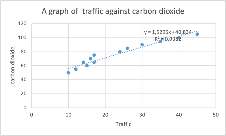 A Graph of Traffic against carbon dioxide for two weeks Linear Regression Constant