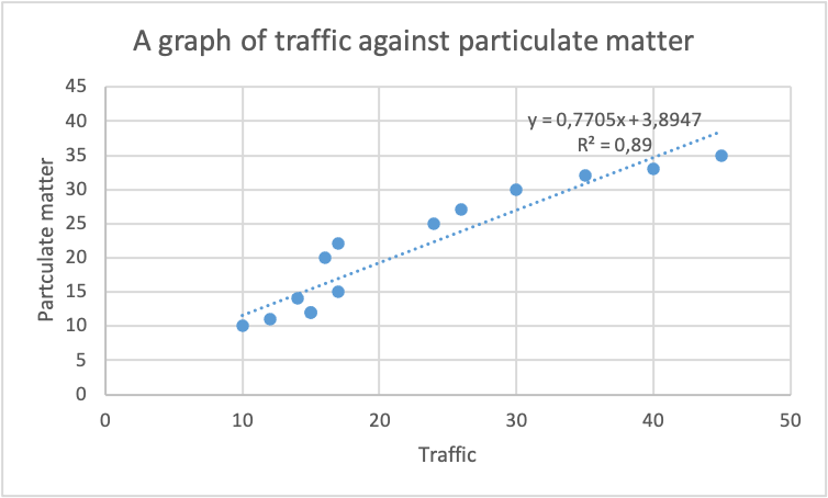 A Graph of Traffic against particulate matter for two weeks. Linear Regression Constant