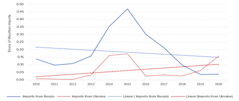 trends of imports from Russia and Ukraine