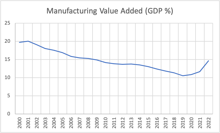 Manufacture Value Added Statistics 