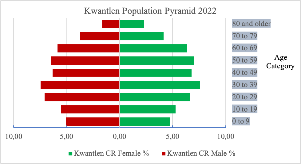 Population pyramid of Kwantlen School District