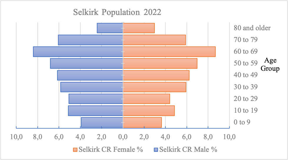 Population distribution in Selkirk college region