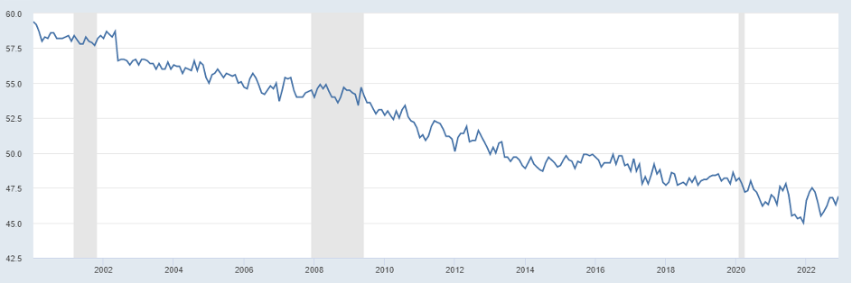 Labor Rate Participation Rate in the USA