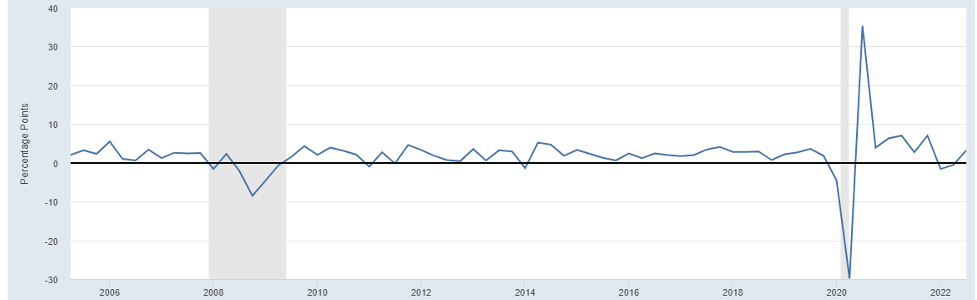 %Change in Real GDP in the USA
