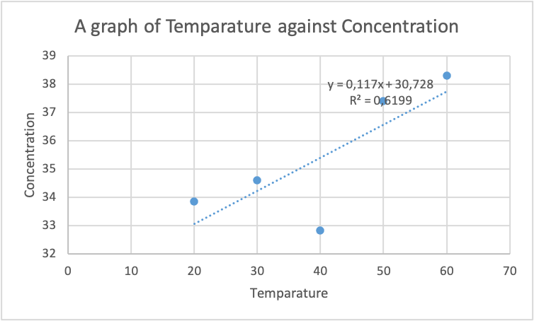 Figure 1: A graph of temperature against the concentration of aspirin