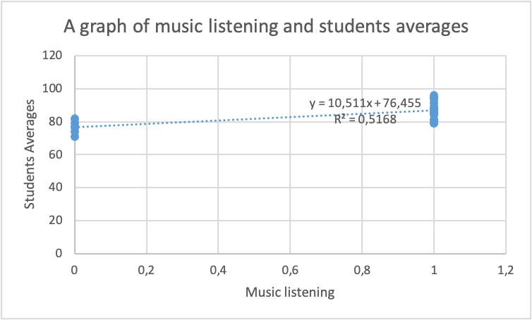 A graph of music listening and students' averages