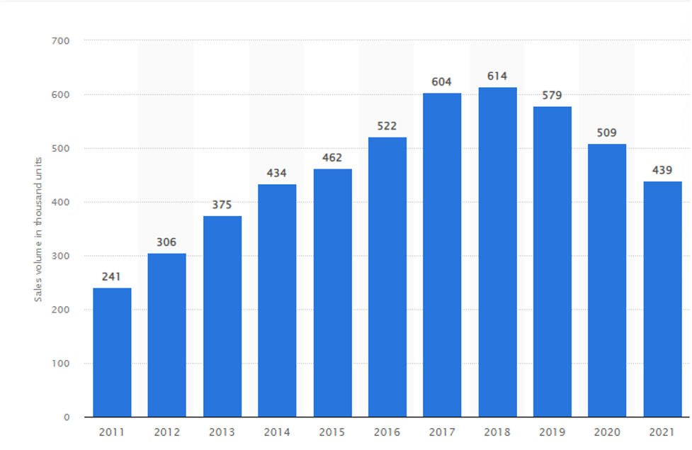 Figure 1: shows the Annual global retail volume of the British brand Jaguar Land Rover from FY 2011 to FY 2021(in 1,000 units)