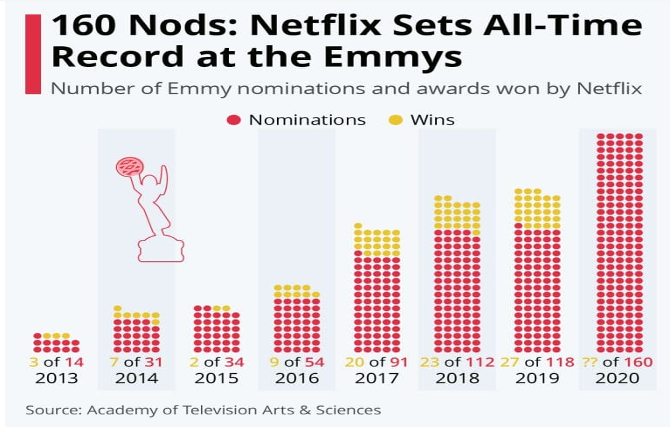 Figure 5 Netflix record at the Emmys