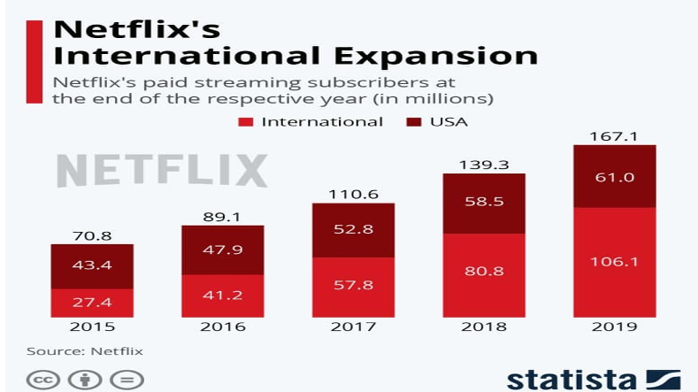 Figure 6 Netflix international expansion
