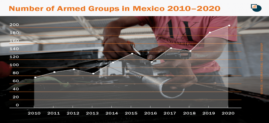 Number of armed groups in Mexico