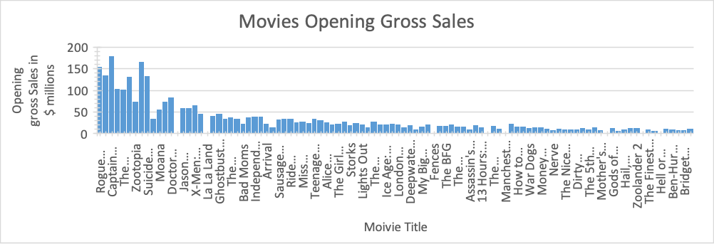 Movies’ opening gross sales in $ millions