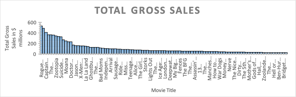 Movies’ total gross sales in $ millions