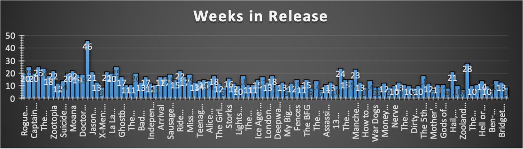Movies’ weeks in release