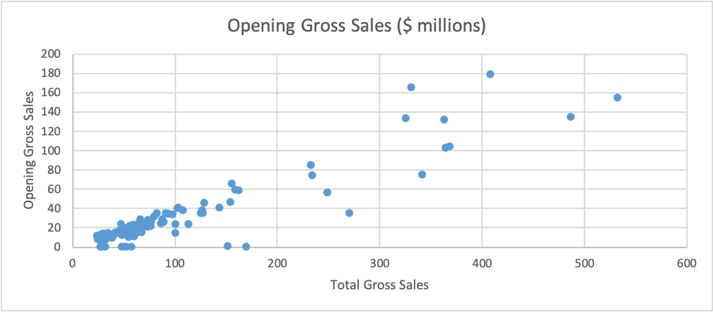 Scatter graph of total gross sales vs. opening gross sales