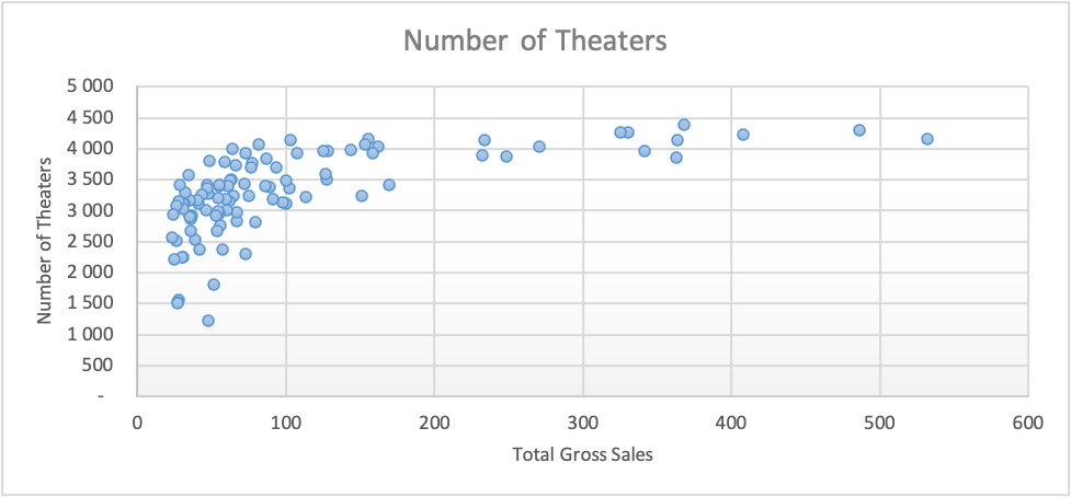 Scatter diagram of total gross sales vs. number of theaters