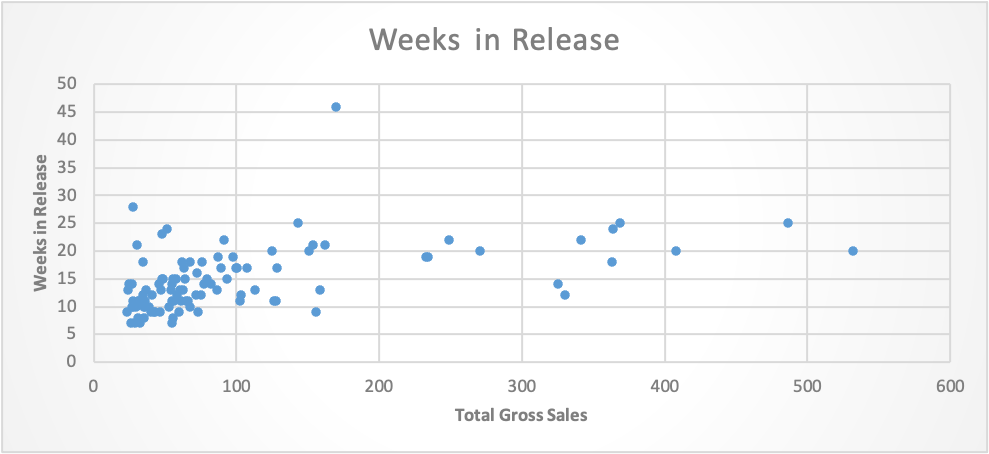 Scatter diagram of total gross sales vs. weeks in release