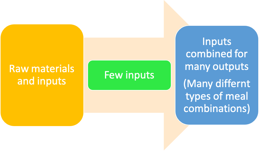 Process Strategies, Design, and Technologies Diagram