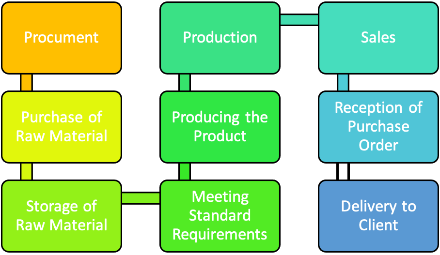 Process Map