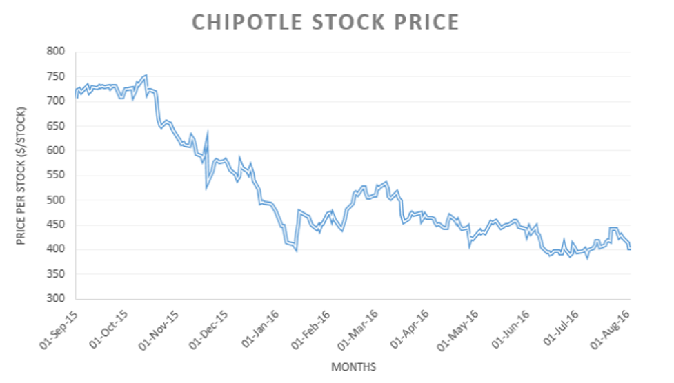 Image 1: Chipottle Stock Price (Trefis 2016)