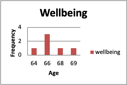Figure 1a: Wellbeing