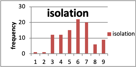 Figure 1b: Isolation