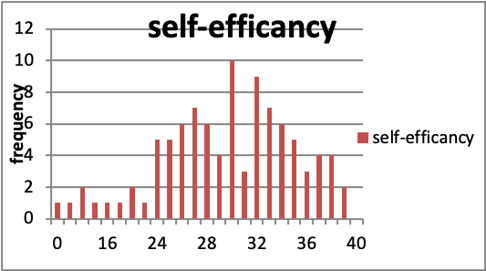 Figure 1c: Self-efficacy