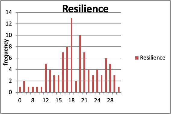 Figure 1d: Resilience