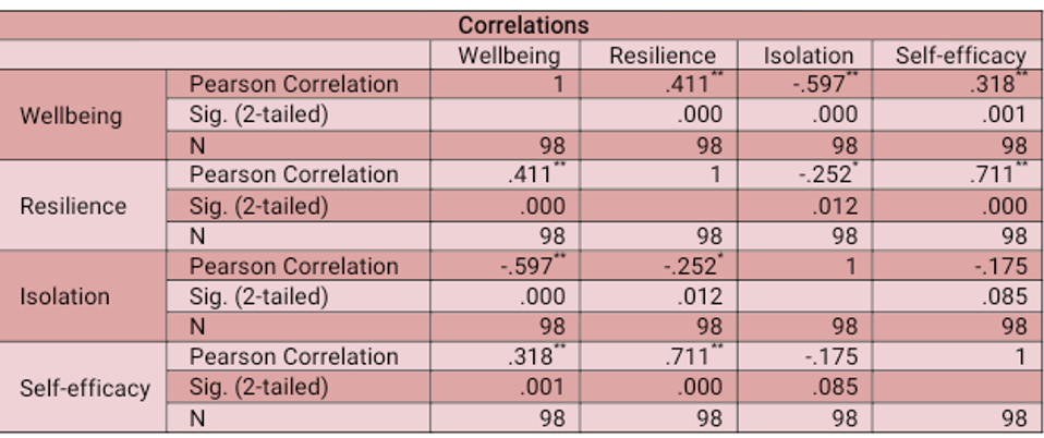 Figure 2: Pearson Correlation Coefficients Analysis