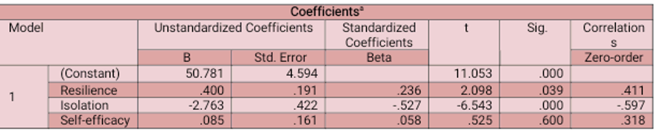 Figure 3: Linear Regression (Coefficients)