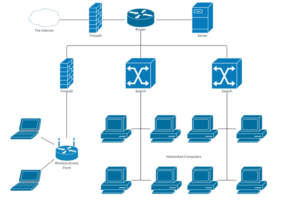 Figure 1: Network structure of the organization