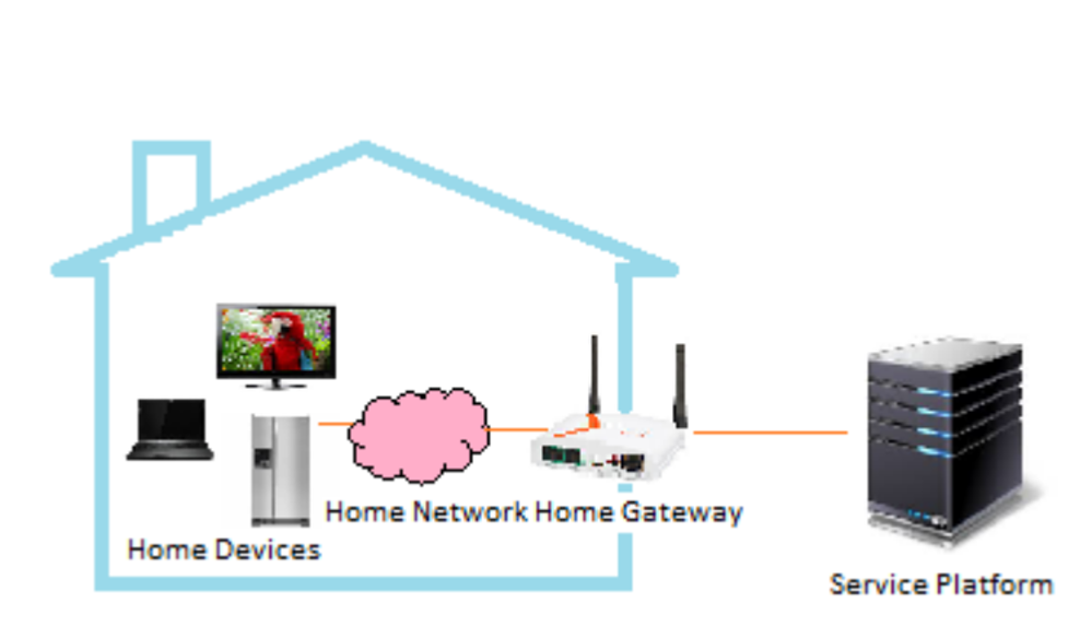 Fig. 2. IoT components of a smart home.