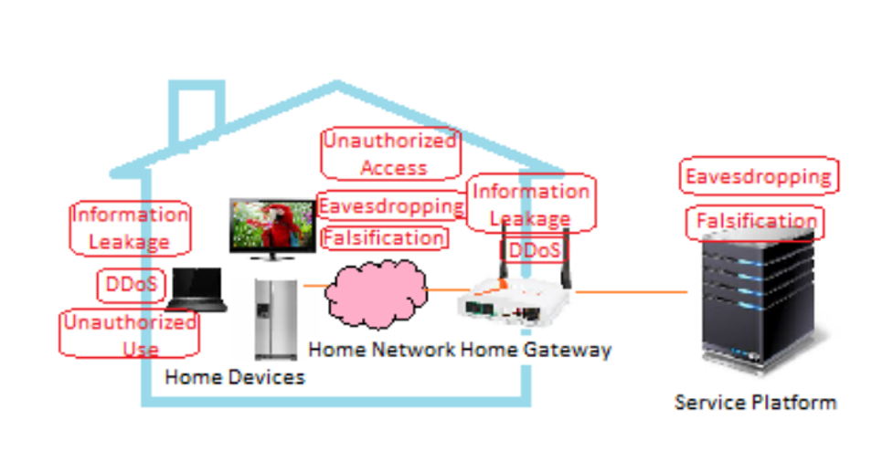 Fig. 3. IoT-related threats to the smart home