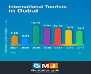 tourism in uae essay