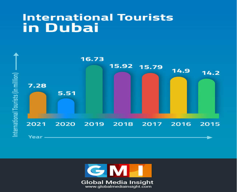 Fig 1.1 Shows the number of tourists that visits Dubai yearly.