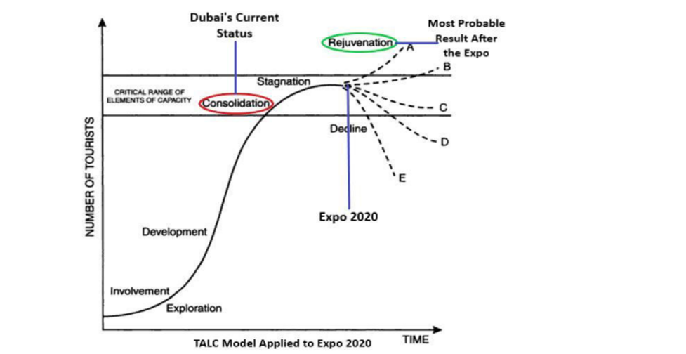 Fig 1.2 Shows the TALC model applied to the state of Tourism in Dubai.