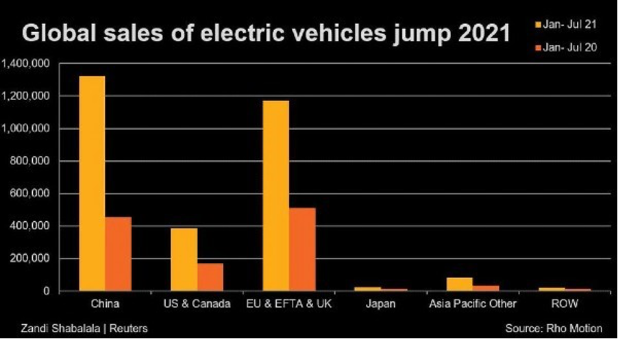 A graph showing the sale of electric vehicles in 2021
